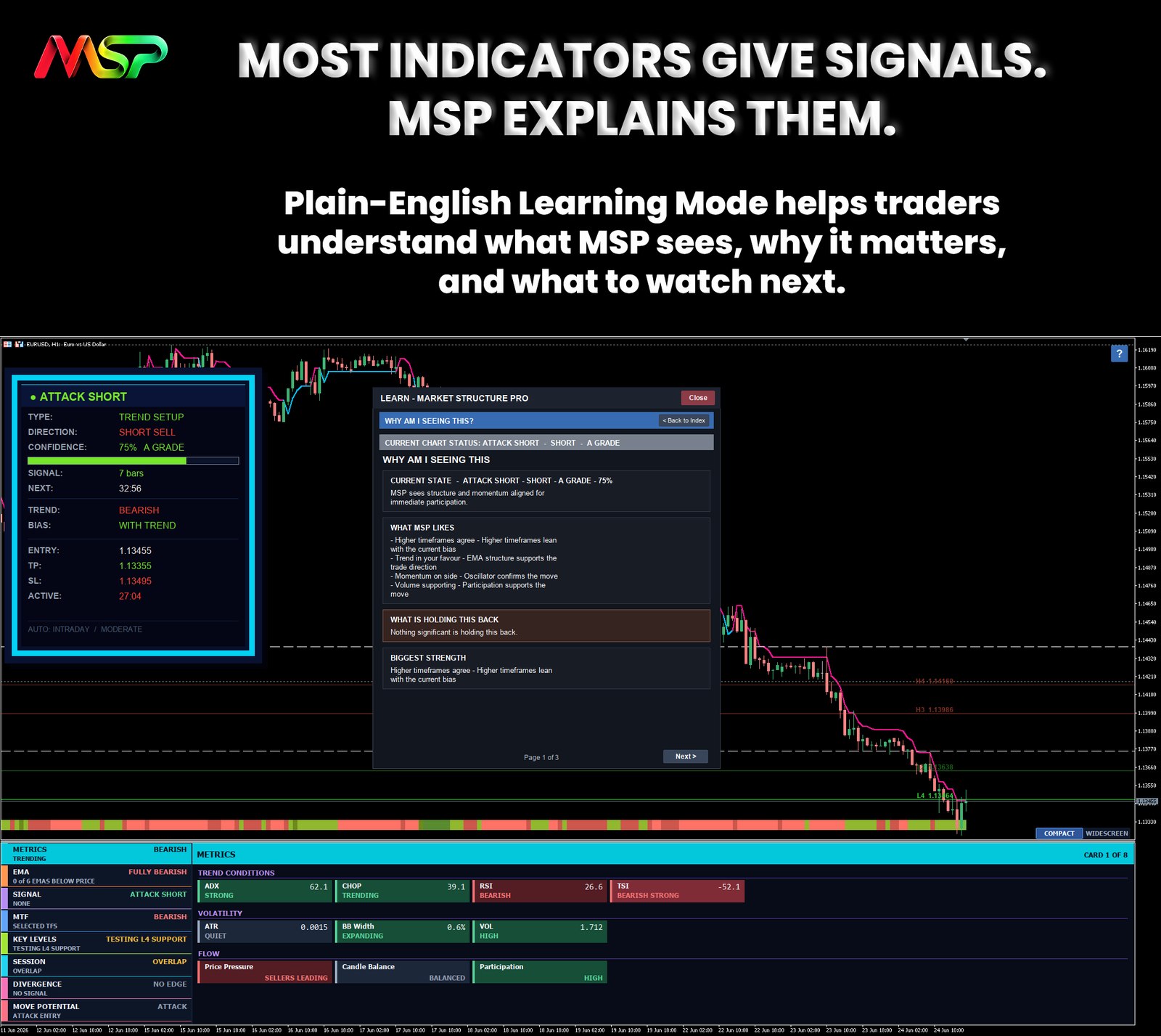 Market Structure Pro Learning Mode panel explaining in plain English what supports the setup, what is holding it back, and what to watch next.