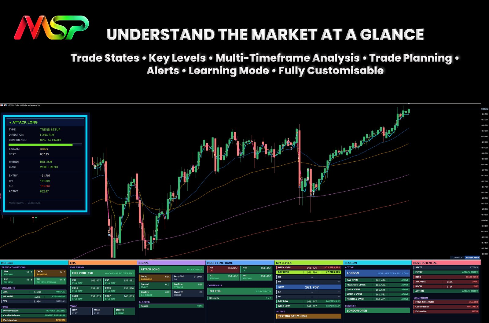 Market Structure Pro on-chart HUD showing a TRADE verdict with confidence score, A grade, and entry, stop loss and take profit levels on an MT5 chart.