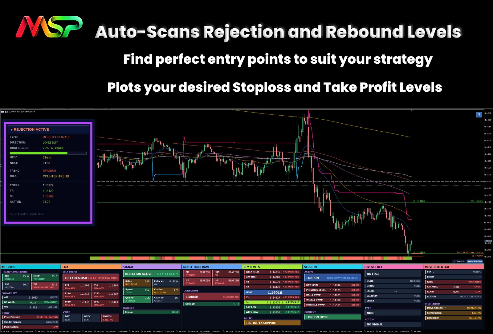 Market Structure Pro auto-scanned rejection and rebound levels with plotted entry, stop loss and take-profit lines on an MT5 chart.